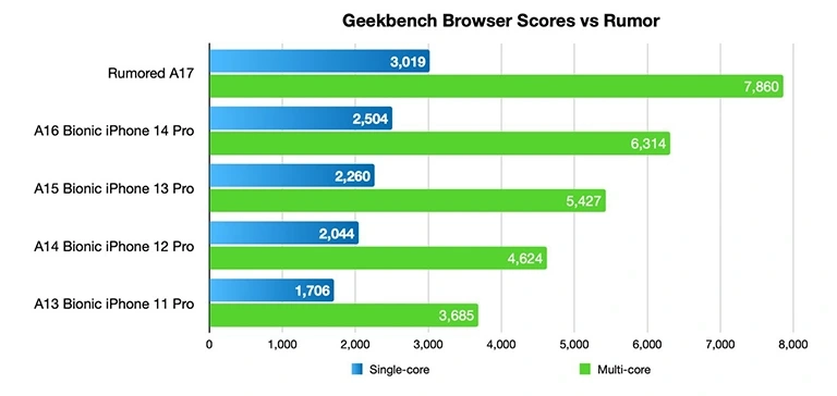 Biểu đồ so sánh điểm benchmark của chip A14 Bionic (iPhone 12) và A17 Pro (iPhone 15 Pro).